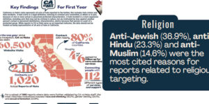 A Mass Increase Of Hinduphobic Hate Crimes Reports California Civil Rights Department